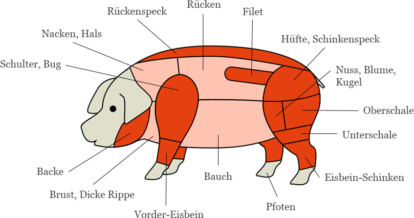 Fleischstck vom Schwein